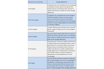 D2 (Dosage And Administration 2)